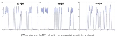 Sample waveforms of cw signals at various bit rates