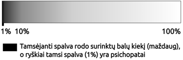 Viename spektro gale labai tamsi spalva, kitam balta. Tamsėjanti spalva rodo surinktų balų skaičių.