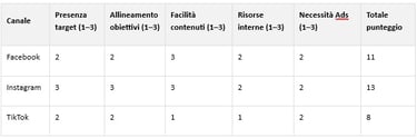 Matrice Decisionale Canali Social - esempio
