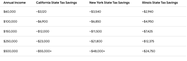 florida savings in income taxes over other states
