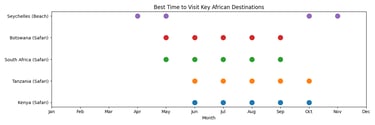 best time to visit africa seasonal calendar