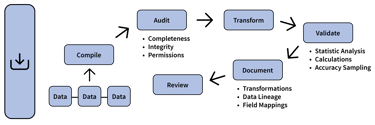 example statement data prep and data quality workflow
