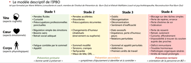 Comprehension stades et symptomes Burn Out-therapie breve emdr hypnose PNL-Lyon 6