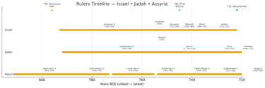 Timeline of 8th century BCE rulers in Israel, Judah, and Assyria.