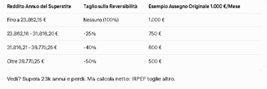 Tabella riassuntiva dei tagli alla pensione di reversibilità 2026 in base al reddito del superstite.