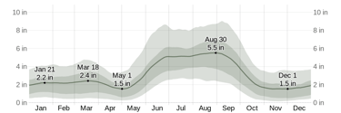 siesta key rain amount chart
