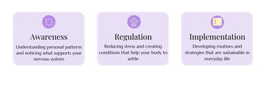 Infographic showing three steps for nervous system health: awareness, regulation, and implementation.