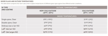 inside and outside glass temperatures