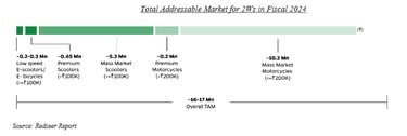 electric vehicles TAM_ola electric business analysis