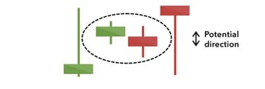 Doji candlestick pattern example - market indecision and potential reversal
