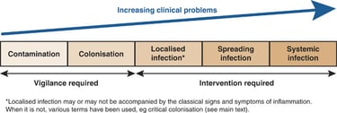 chart showing increased clinical problems for wounds from contamination to infection