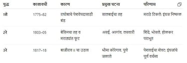 Anglo-Maratha Wars