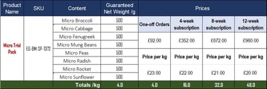 Microgreens trial pack chart showing content, 'One-off Orders' and subscription pricing