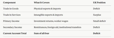 IB Economics BoP Components Summary