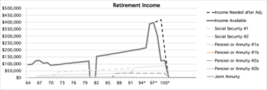 Retirement Yearly Plan spreadsheet income graph