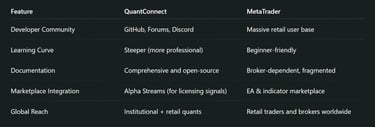 Community, Support & Growth
