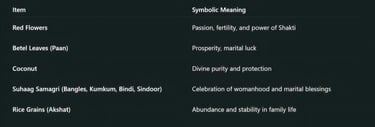 Symbolism of Vrat Items (Deeper Meaning)