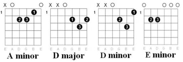 Dancing Queen chords chart 2