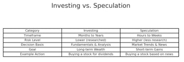 Comparison of Investing vs Speculation