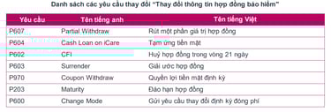 Tôi có thể thay đổi thông tin gì trong hợp đồng bảo hiểm? MyAIA và AIA+