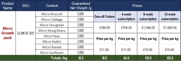 Micro Growth pack pricing table for microgreens subscription with net weights and bulk costs per kg.