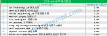 宏利強積金十大資產 Manulife MPF Top 10 Holdings