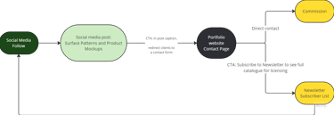 a diagram of a social media and social media