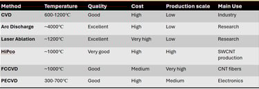 Comparing Synthesis techniques of carbon nanotubes (CNTs)