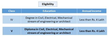 Eligibility conditions under employed enlistment in CPWD