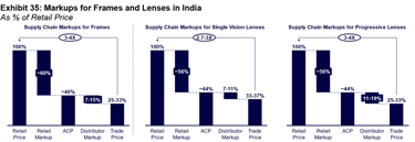 markups of frames_lenskart business analysis