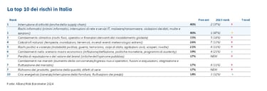 Gestione Rischio, protezione Aziendale, ISO31000
