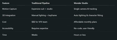 Advantages of Wonder Studio