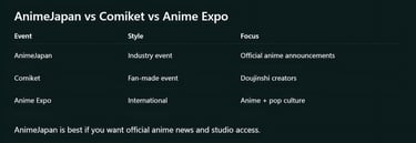 AnimeJapan vs Comiket vs Anime Expo