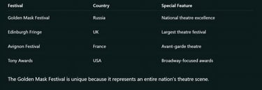 Golden Mask Festival Compared to Global Theatre Events