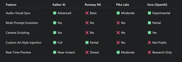How Kaiber AI Stands Apart Technically