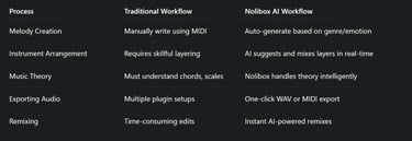 How Nolibox AI Simplifies Music Creation