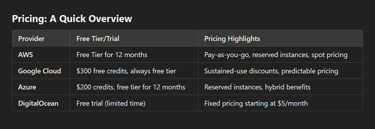 AWS, Google Cloud, Azure, or DigitalOcean: How to Pick the Best Cloud Provider