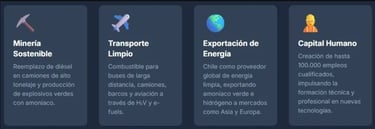 Infographic showing sustainable mining, clean transport, energy exports, and human capital icons.