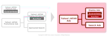 Yahoo Japan ads network
