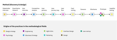 exemple d’un ensemble des pratiques choisies pour créer une méthode montrant que les méthodes design