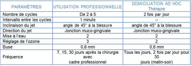 Tableau réglages jet dentaire ozone Aquolab pour Chirurgie buccale hygiene-precision
