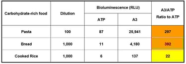 Alimentos ricos en carbohidratos Kikkoman A3