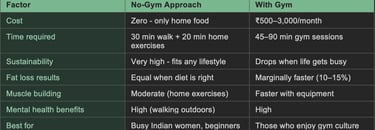 lose weight without gym without supplements Indian diet