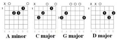 Imagine Dragons Radioactive guitar chords