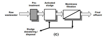 MBR Technology (Membrane Bio-Reactor)