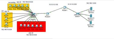 project consisting of a group of devices using VLAN technology by Hussien almelhem