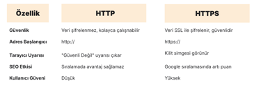 https ve https içeren siteleri karşılaştıran bir tablo