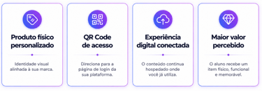 Four product feature cards showing custom physical products, access QR codes, and digital experience icons.