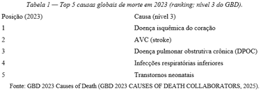 Tabela 1 — Top 5 causas globais de morte em 2023 (ranking; nível 3 do GBD)