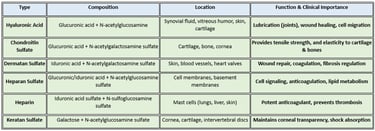 Types of mucopolysaccharides